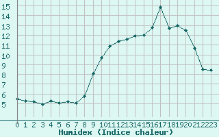 Courbe de l'humidex pour Luxeuil (70)