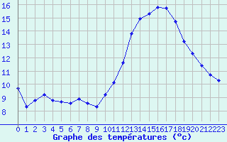 Courbe de tempratures pour Bridel (Lu)