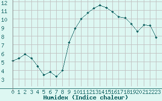 Courbe de l'humidex pour Le Havre - Octeville (76)