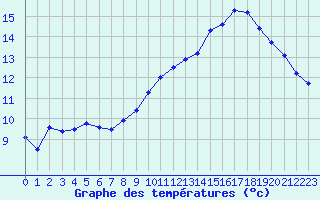 Courbe de tempratures pour Cap Bar (66)
