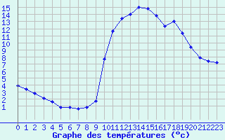 Courbe de tempratures pour La Javie (04)