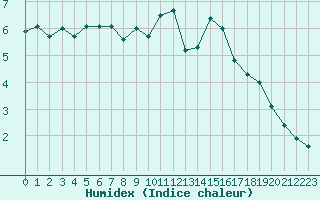 Courbe de l'humidex pour Dunkerque (59)