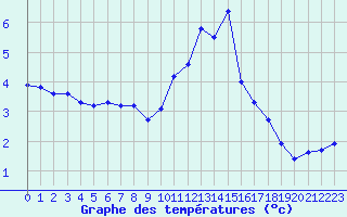 Courbe de tempratures pour Chatelus-Malvaleix (23)