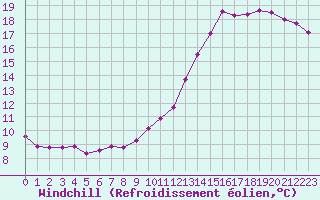 Courbe du refroidissement olien pour Le Havre - Octeville (76)