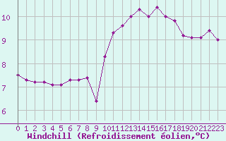 Courbe du refroidissement olien pour Beauvais (60)