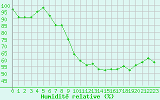 Courbe de l'humidit relative pour Rodez (12)