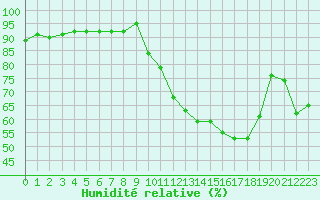 Courbe de l'humidit relative pour Anglars St-Flix(12)