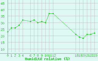 Courbe de l'humidit relative pour Jan (Esp)