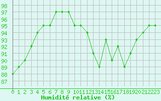 Courbe de l'humidit relative pour Bulson (08)