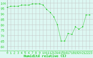 Courbe de l'humidit relative pour Gourdon (46)