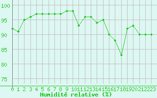 Courbe de l'humidit relative pour Ploudalmezeau (29)