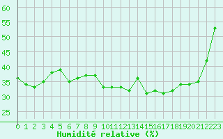 Courbe de l'humidit relative pour La Beaume (05)