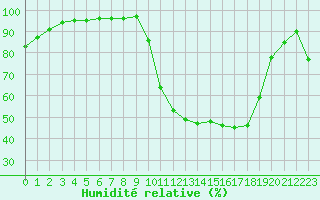 Courbe de l'humidit relative pour Brive-Souillac (19)