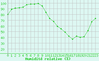 Courbe de l'humidit relative pour Ambrieu (01)