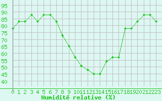 Courbe de l'humidit relative pour Gjilan (Kosovo)