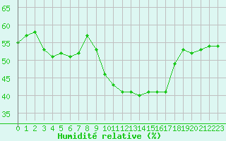 Courbe de l'humidit relative pour Bziers Cap d'Agde (34)