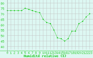 Courbe de l'humidit relative pour Avord (18)