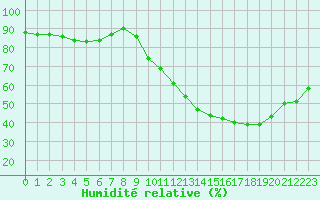 Courbe de l'humidit relative pour Angoulme - Brie Champniers (16)