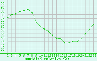 Courbe de l'humidit relative pour Gap-Sud (05)