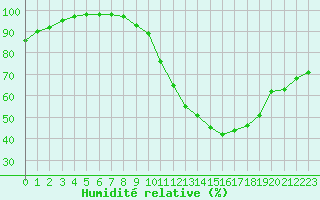 Courbe de l'humidit relative pour Saint-Quentin (02)