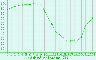 Courbe de l'humidit relative pour Agen (47)