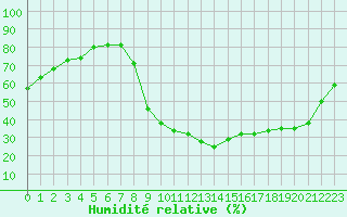 Courbe de l'humidit relative pour Rmering-ls-Puttelange (57)
