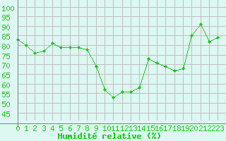 Courbe de l'humidit relative pour Aouste sur Sye (26)