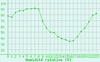 Courbe de l'humidit relative pour Carpentras (84)