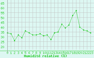 Courbe de l'humidit relative pour Selonnet - Chabanon (04)
