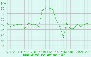 Courbe de l'humidit relative pour Millau - Soulobres (12)