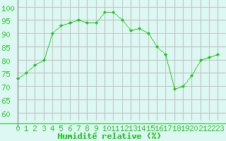 Courbe de l'humidit relative pour Verneuil (78)