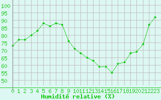 Courbe de l'humidit relative pour Metz (57)