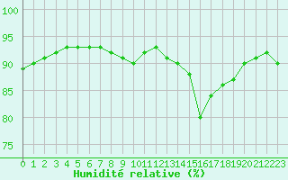 Courbe de l'humidit relative pour Thnes (74)