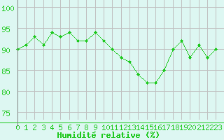 Courbe de l'humidit relative pour Pouzauges (85)