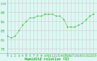 Courbe de l'humidit relative pour Montlimar (26)