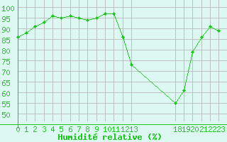 Courbe de l'humidit relative pour Lhospitalet (46)