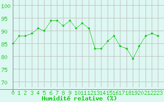 Courbe de l'humidit relative pour Gruissan (11)