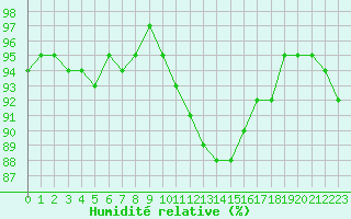 Courbe de l'humidit relative pour Estres-la-Campagne (14)