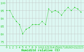Courbe de l'humidit relative pour Champagne-sur-Seine (77)