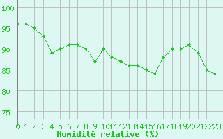 Courbe de l'humidit relative pour Bziers Cap d'Agde (34)