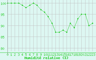 Courbe de l'humidit relative pour Mont-Saint-Vincent (71)