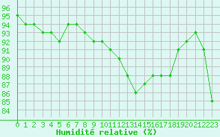Courbe de l'humidit relative pour Angers-Beaucouz (49)