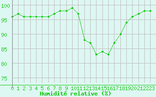 Courbe de l'humidit relative pour Nantes (44)