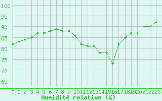 Courbe de l'humidit relative pour Luc-sur-Orbieu (11)