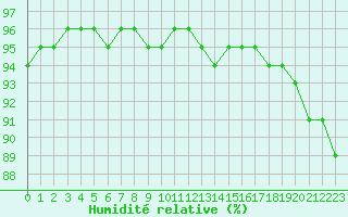 Courbe de l'humidit relative pour Remich (Lu)