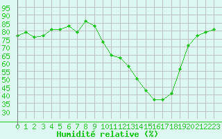 Courbe de l'humidit relative pour Pinsot (38)
