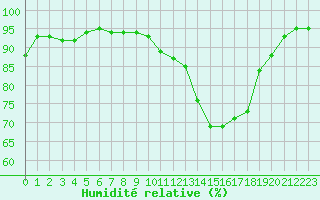 Courbe de l'humidit relative pour Mcon (71)