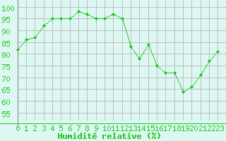 Courbe de l'humidit relative pour Le Mesnil-Esnard (76)