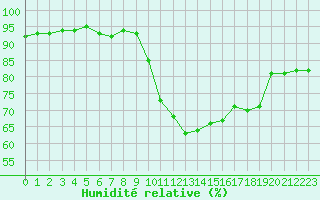Courbe de l'humidit relative pour Marignane (13)