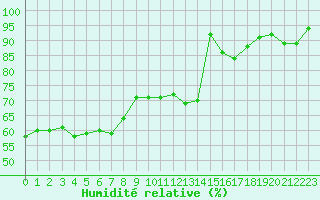 Courbe de l'humidit relative pour Le Bourget (93)